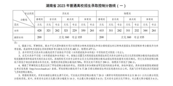 2023年湖南高考分数线