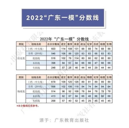 广东2022高考一本线是多少分？