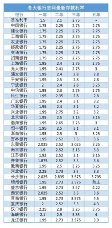 重庆银行幸福存2024年最新利率？