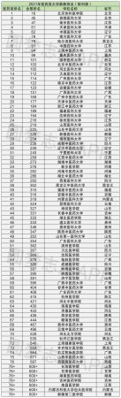 2021中国医学类院校排行榜？