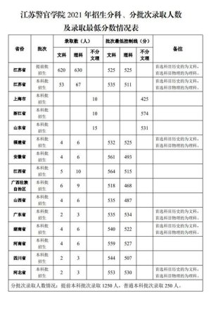 江苏省警官学院2021年录取分数线？