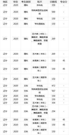 2020年辽宁省高校录取分数线？